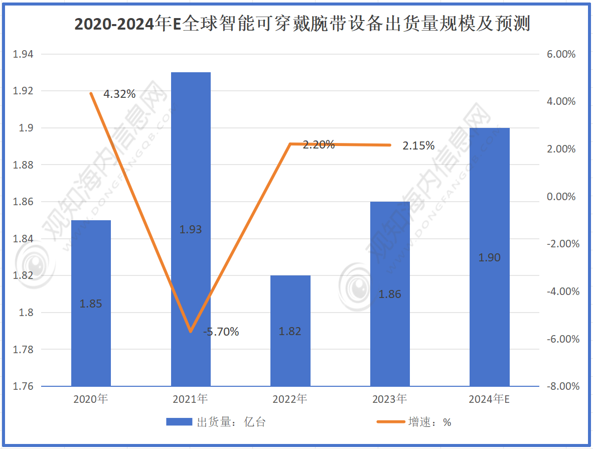 戴腕带行业市规模动态及发展热点分析「图」球王会app观知海内咨询：2024年可穿(图1)