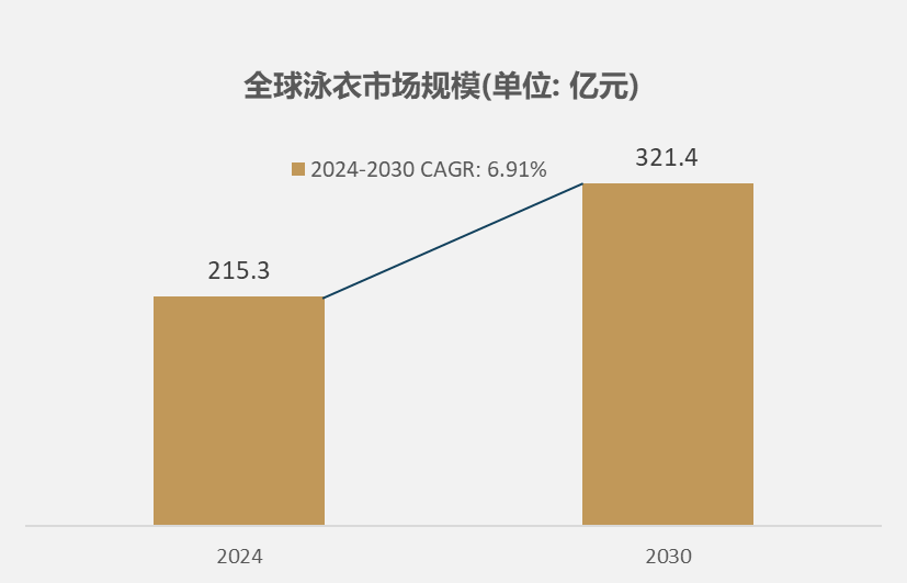 场规模达到2153亿元2030年将达到3214亿元球王会入口细分市场深度分析：2