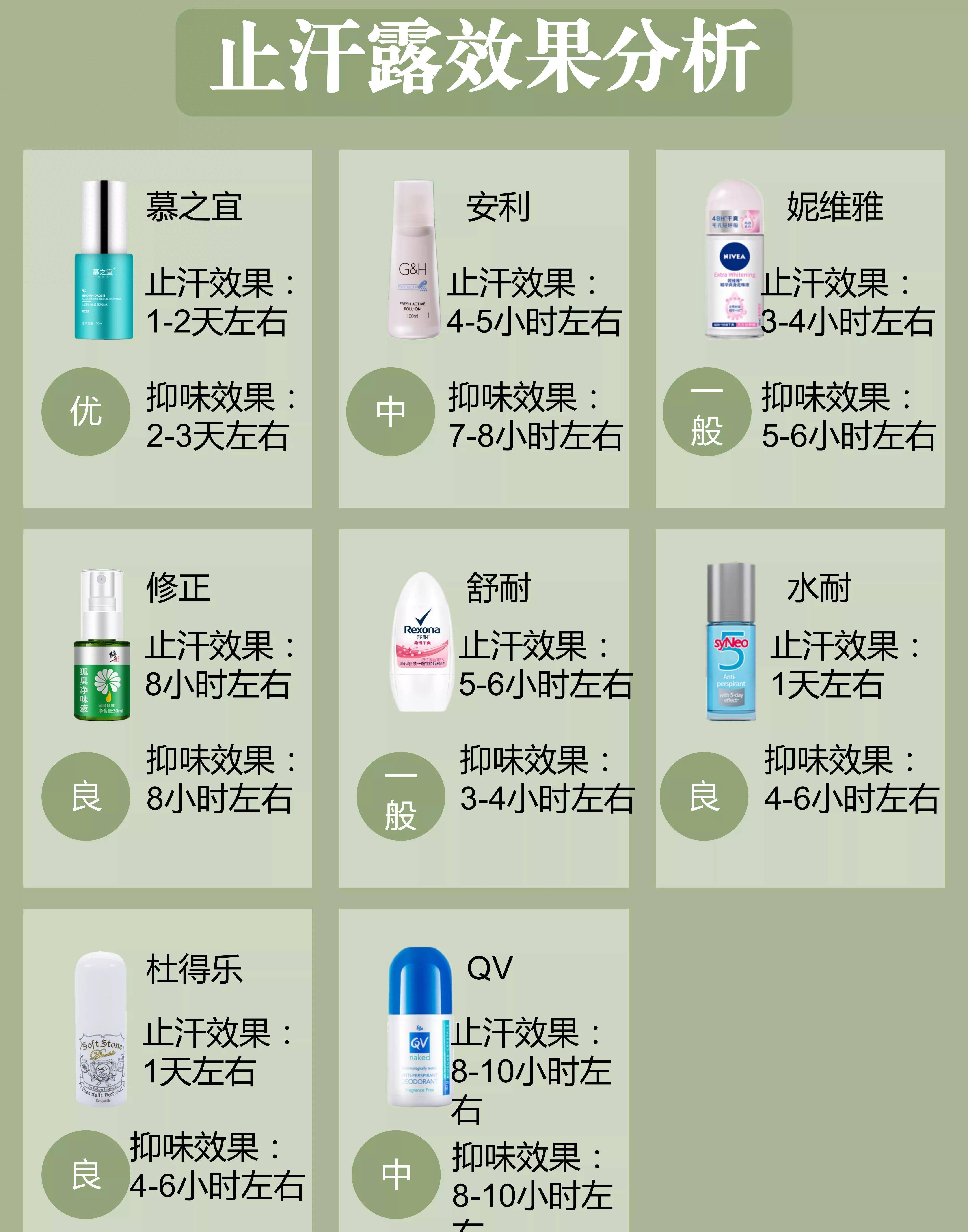 现这6款止汗剂含有危险成分！对14款止汗剂进行评估后发(图11)